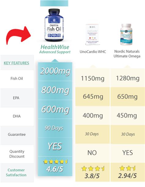 Amazon.com: Healthwise Omega Fish Oil Advanced Support